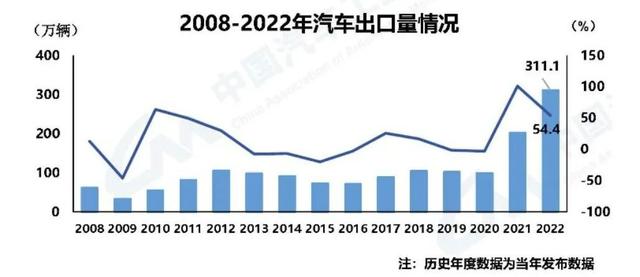 中国汽车工业协会公布的2008年至2022年汽车出口量情况。图源：中国汽车工业协会官网